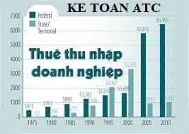 Hoc ke toan thuc hanh o thanh hoa Cập nhật ngay phương pháp tính thuế thu nhập doanh nghiệp mới nhất cùng trungtâm kế toán ATC nhé!