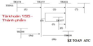 lop dao tao ke toan tai thanh hoa Tài khoản 155 được hạch toán như thế nào theo thông tư 133, chúng ta cùng tìm hiểu trong bài