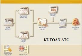 Đào tạo kế toán tại Thanh Hóa Sau khi tìm được tất cả các chi phí phát sinh trong kỳ, kế toán tập hợp giá thành và đánh giá sản phẩm dở dang