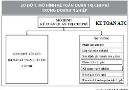lop dao tao ke toan o thanh hoa Để kiểm soát được chi phí một cách hiệu quả daonh nghiệp phải xây dựng mô hìnhkế toán quản trị nhằm tăng