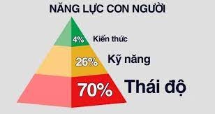 Học kế toán tại thanh hóa Tinh thần và lòng nhiệt huyết tạo nên hiệu suất làm việc, bạn sẽ được nâng tầm tri thức khi bạn được đặt đúng