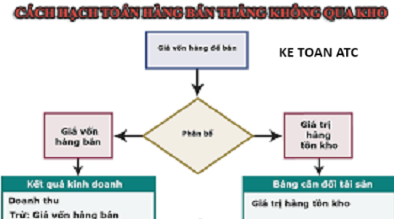 Hoc ke toan cap toc tai thanh hoa Trường hợp mua hàng về bán thẳng không qua kho thì hạch toán như thế nào? Kế toán ATC sẽ giúp bạn giải